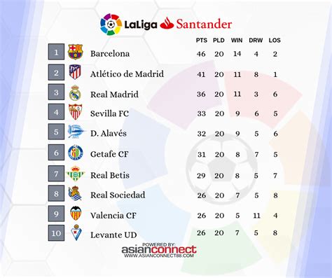 real madrid fc table standing